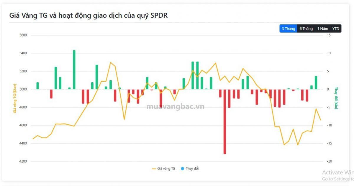 Quỹ vàng lớn nhất thế giới làm gì khi giá vàng lao dốc?