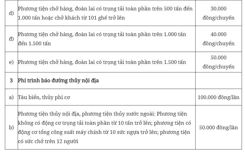 Bộ Tài chính ban hành quy định mới về mức thu phí, lệ phí tại cảng, bến thủy nội địa