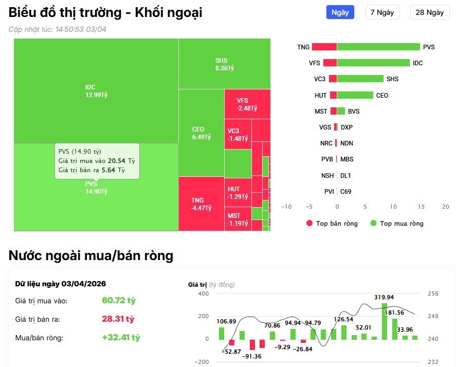 Khối ngoại trở lại bán ròng 1.500 tỷ đồng phiên cuối tuần, cổ phiếu nào bị 'xả' mạnh nhất?