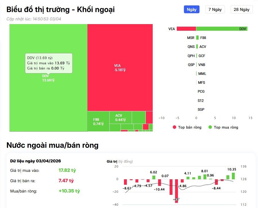 Khối ngoại trở lại bán ròng 1.500 tỷ đồng phiên cuối tuần, cổ phiếu nào bị 'xả' mạnh nhất?