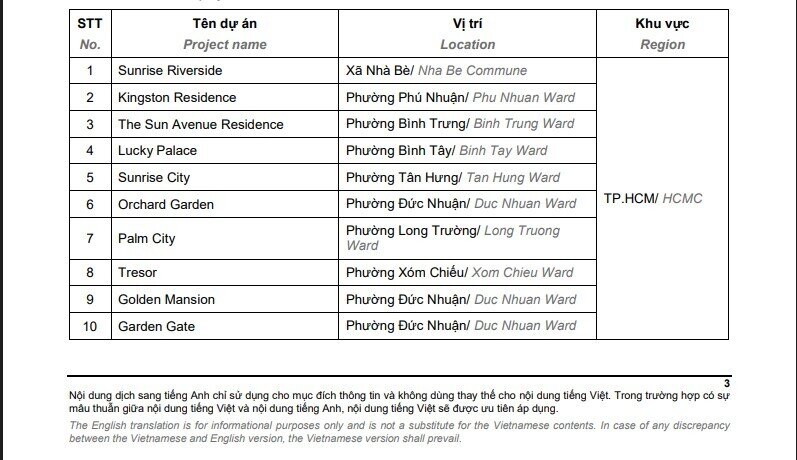 Novaland sắp phát hành riêng lẻ 800 triệu cổ phiếu