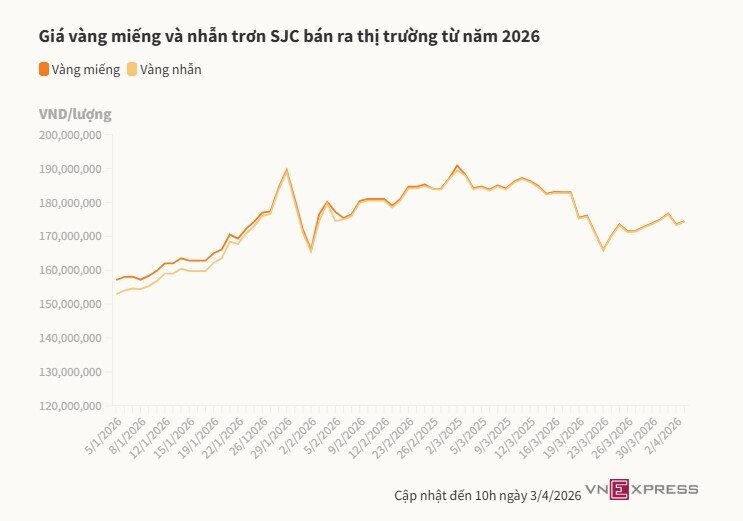 Giá vàng miếng tăng 1 triệu đồng