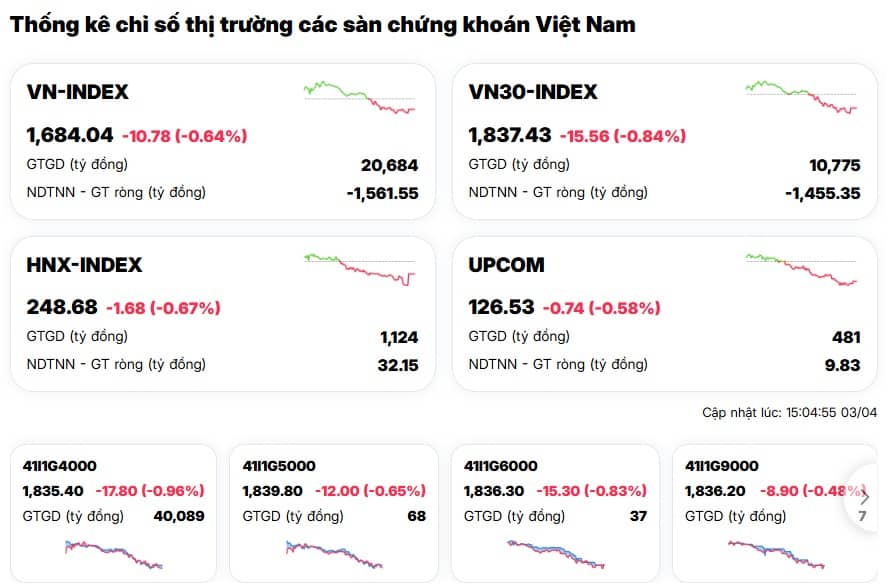 VN-Index mất 10 điểm: Cú giảm nhẹ, nỗi sợ lớn