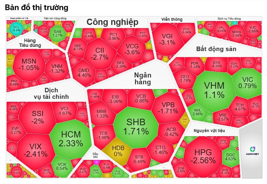 VN-Index mất 10 điểm: Cú giảm nhẹ, nỗi sợ lớn