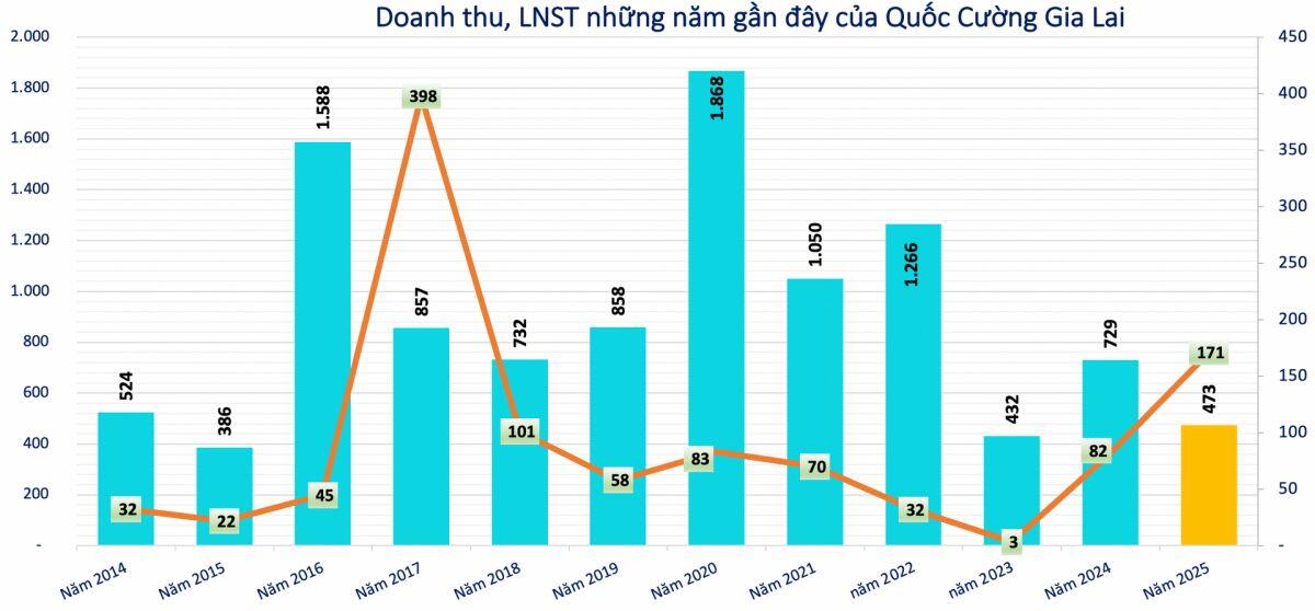 Ma trận dòng tiền đầy bí ẩn của Quốc Cường Gia Lai