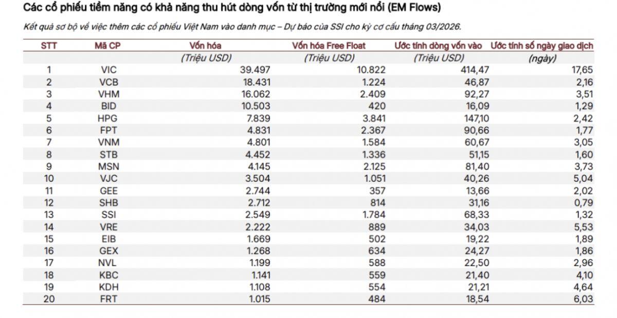 Danh sách 30 cổ phiếu tiềm năng thu hút vốn khi chính thức nâng hạng