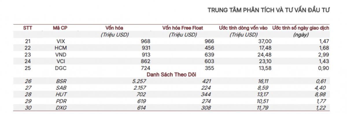Danh sách 30 cổ phiếu tiềm năng thu hút vốn khi chính thức nâng hạng