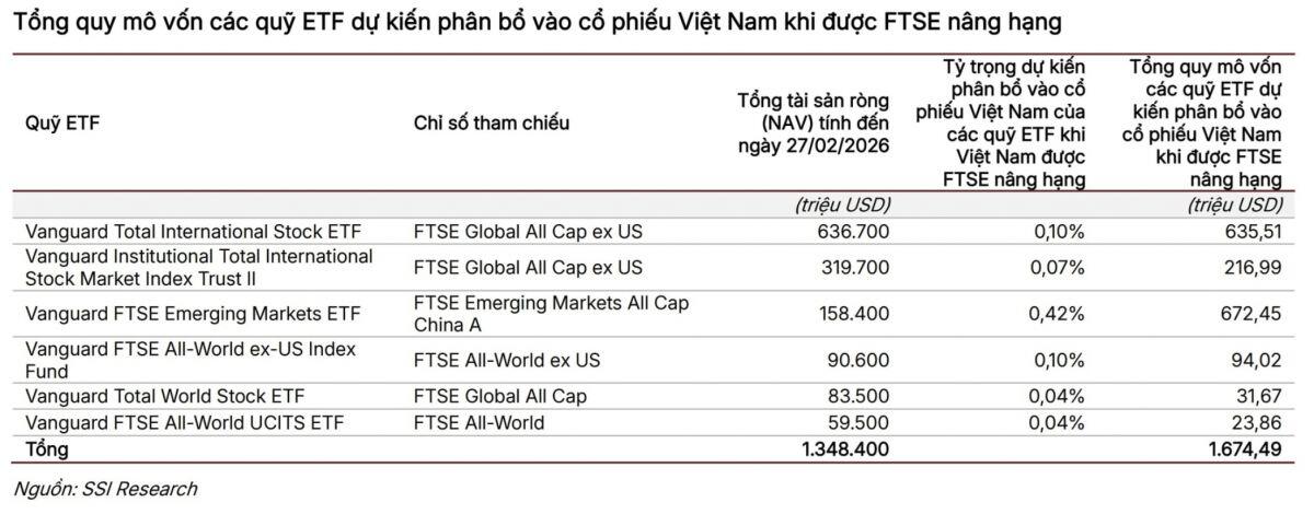 Nâng hạng chứng khoán: 1,7 tỷ USD ETF sẽ “rót” vào Việt Nam ra sao?