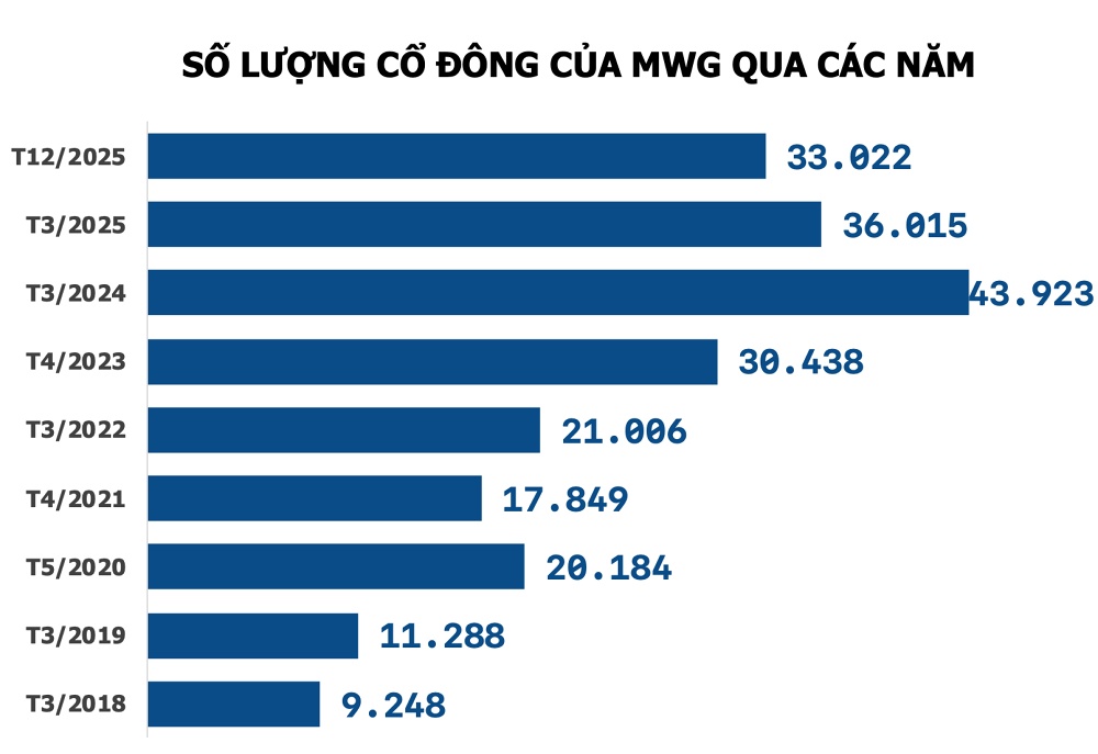 Thế Giới Di Động (MWG) và bài toán giữ chân cổ đông sau giai đoạn tái cấu trúc