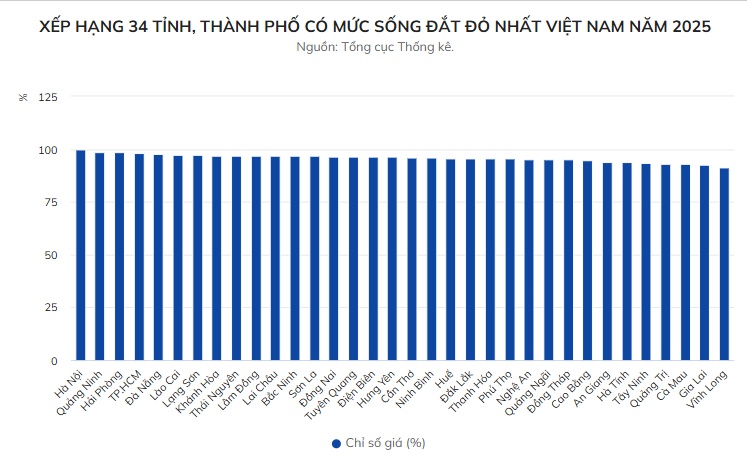 Sống ở Hà Nội tốn kém nhất