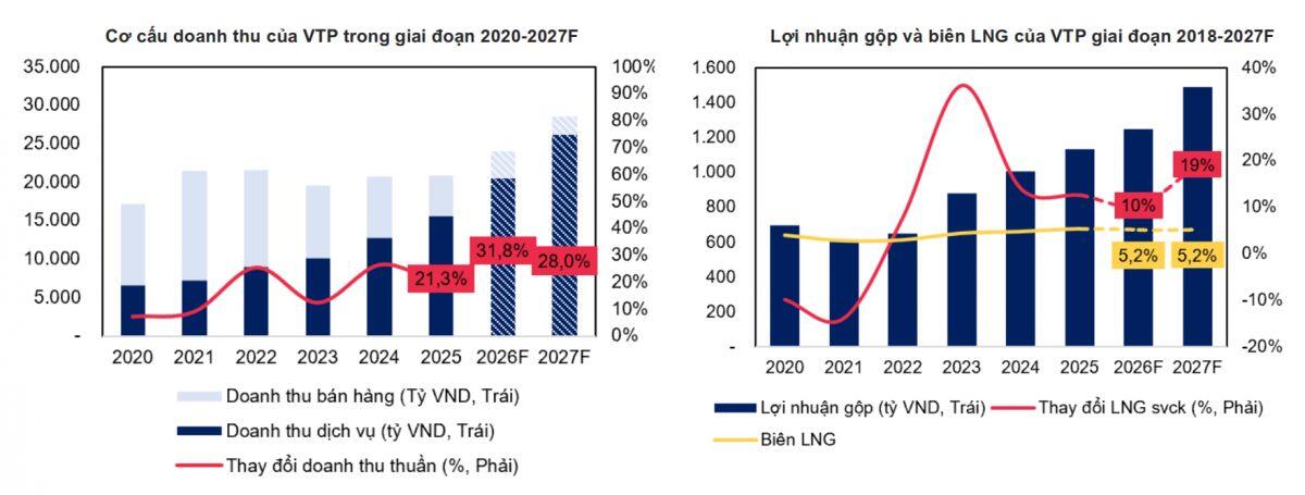 Đòn bẩy 500 tỷ đồng và chiến lược "phủ sóng" của VTP