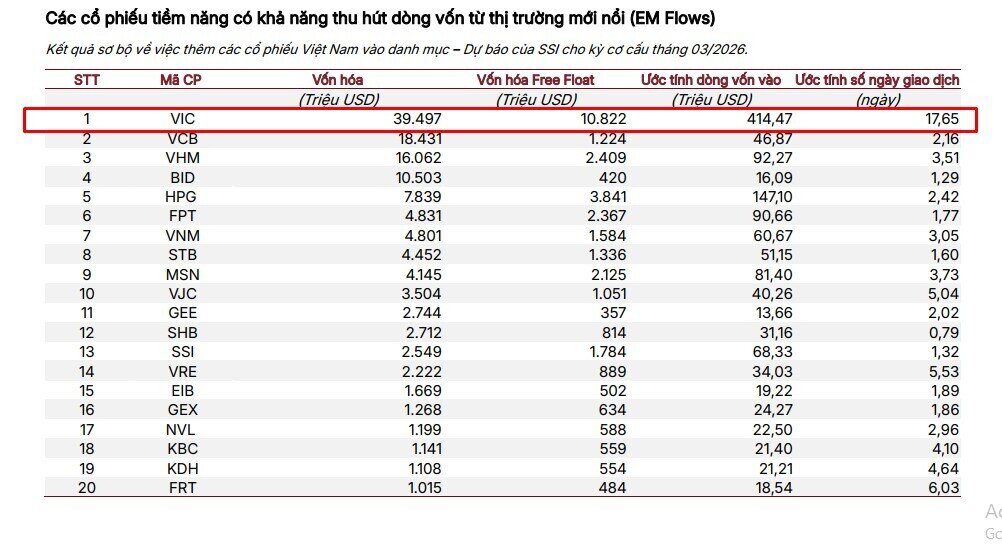 Gần 11.000 tỷ đồng vốn ngoại có thể đổ vào một mã VN30