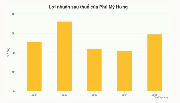 Phú Mỹ Hưng lãi cao nhất 3 năm