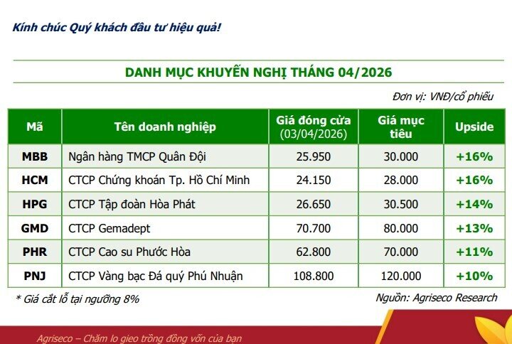 Thị trường phân hóa sau nhịp điều chỉnh, cổ phiếu nào sẽ hút tiền tháng 4?