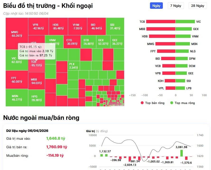 Phiên đầu tuần: Khối ngoại “xả mạnh” cổ bank