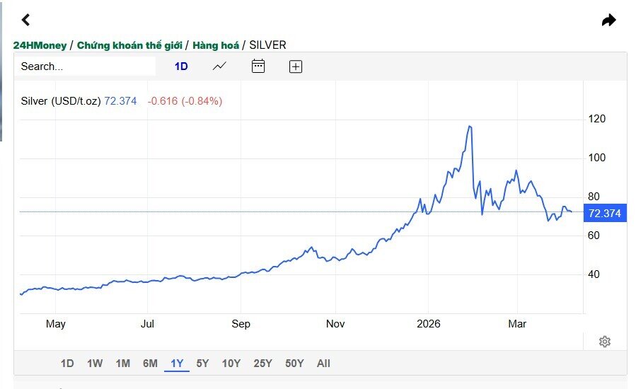 Giá bạc lao dốc sau phát ngôn gây sốc của ông Trump về Iran