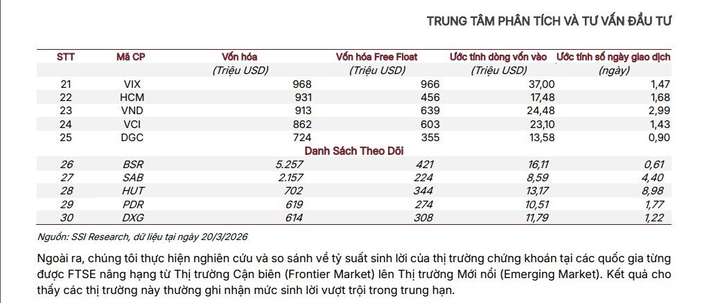 Gần 11.000 tỷ đồng vốn ngoại có thể đổ vào một mã VN30