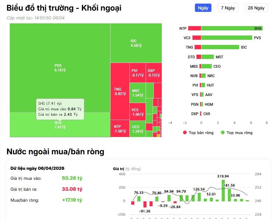 Phiên đầu tuần: Khối ngoại “xả mạnh” cổ bank