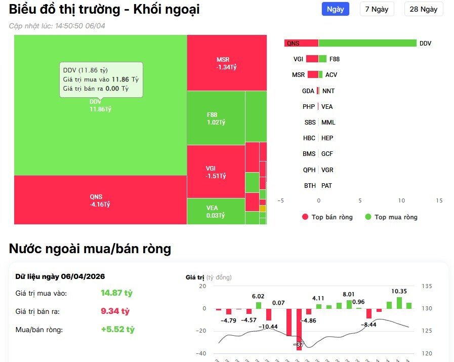 Phiên đầu tuần: Khối ngoại “xả mạnh” cổ bank