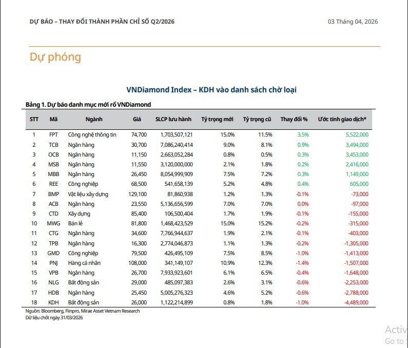 Một cổ phiếu BĐS vào danh sách chờ loại khỏi rổ VnDiamond