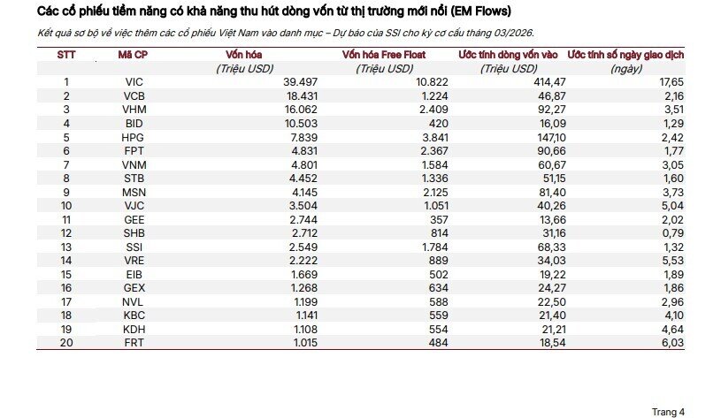 Dòng tiền khủng chuẩn bị “đổ bộ”, 30 cổ phiếu được SSI chỉ mặt