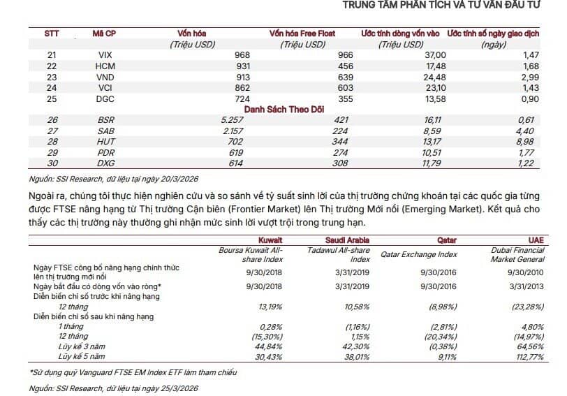 Dòng tiền khủng chuẩn bị “đổ bộ”, 30 cổ phiếu được SSI chỉ mặt