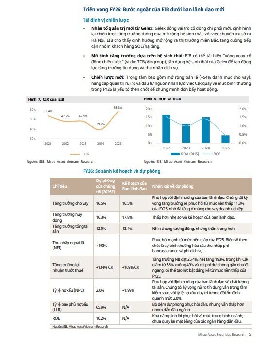 Gelex nắm quyền tại Eximbank, cổ phiếu được khuyến nghị tăng tỷ trọng với upside 15%
