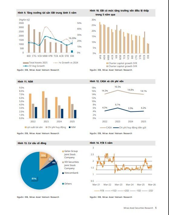 Gelex nắm quyền tại Eximbank, cổ phiếu được khuyến nghị tăng tỷ trọng với upside 15%