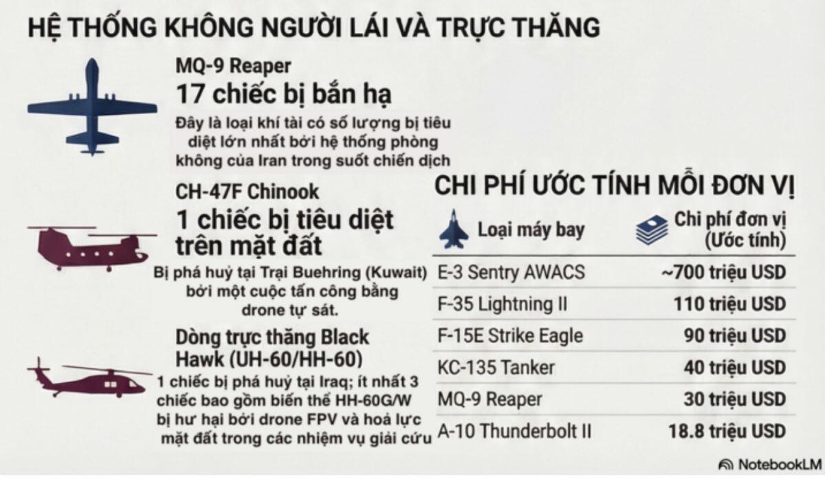 Không quân Mỹ thiệt hại hơn 2 tỷ USD trong chiến sự Iran
