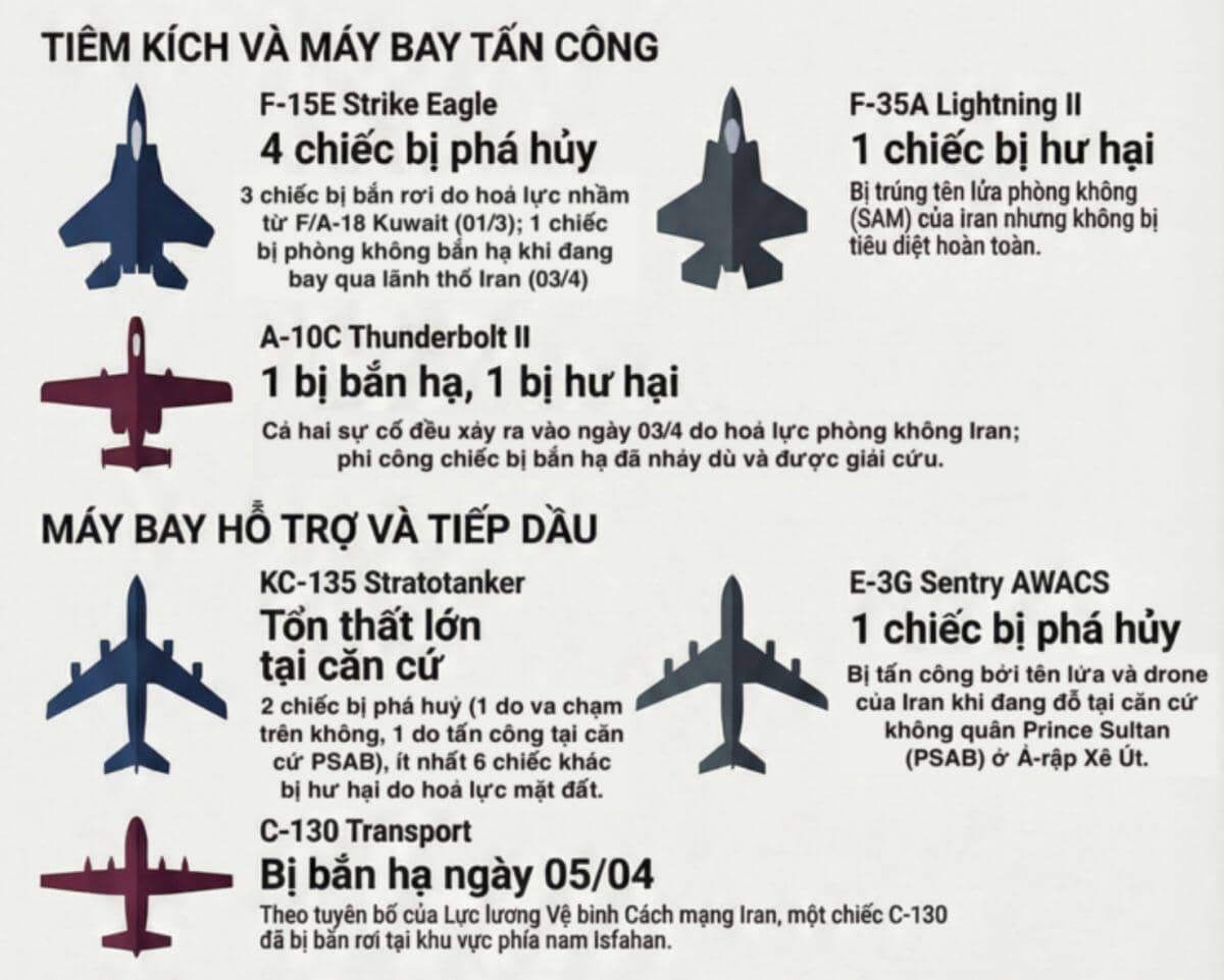 Không quân Mỹ thiệt hại hơn 2 tỷ USD trong chiến sự Iran