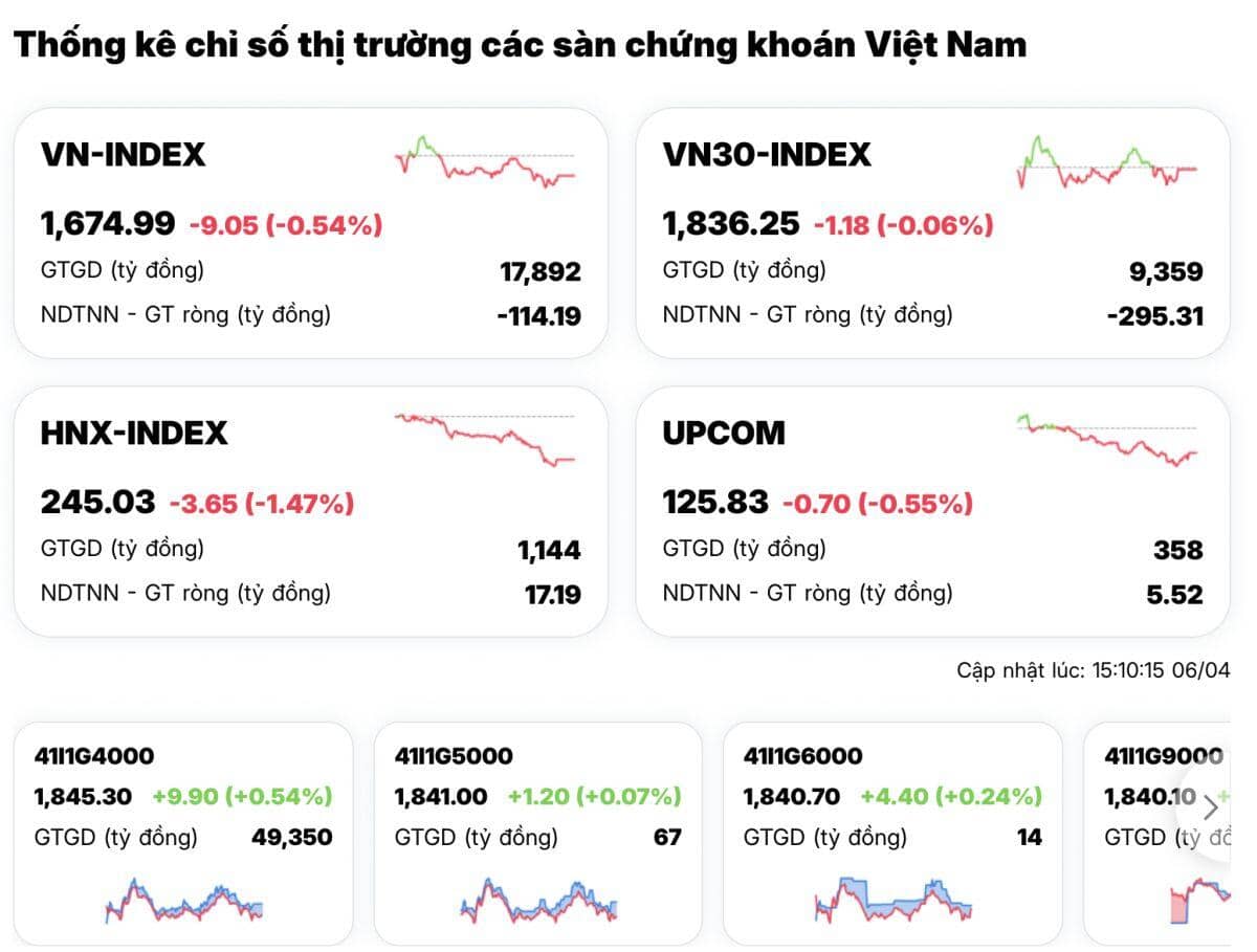 Giảm chưa tới 10 điểm, cổ phiếu vẫn bị bán tháo khắp sàn, chuyện gì xảy ra?