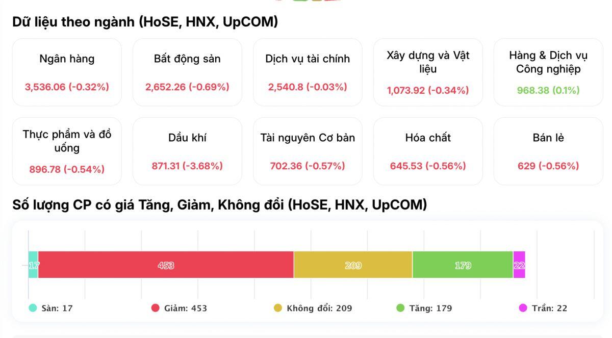 Giảm chưa tới 10 điểm, cổ phiếu vẫn bị bán tháo khắp sàn, chuyện gì xảy ra?