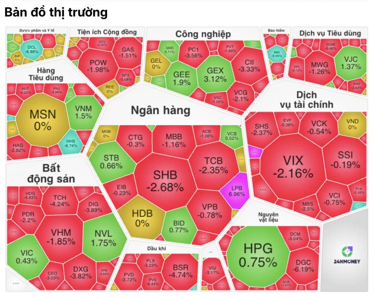 Giảm chưa tới 10 điểm, cổ phiếu vẫn bị bán tháo khắp sàn, chuyện gì xảy ra?