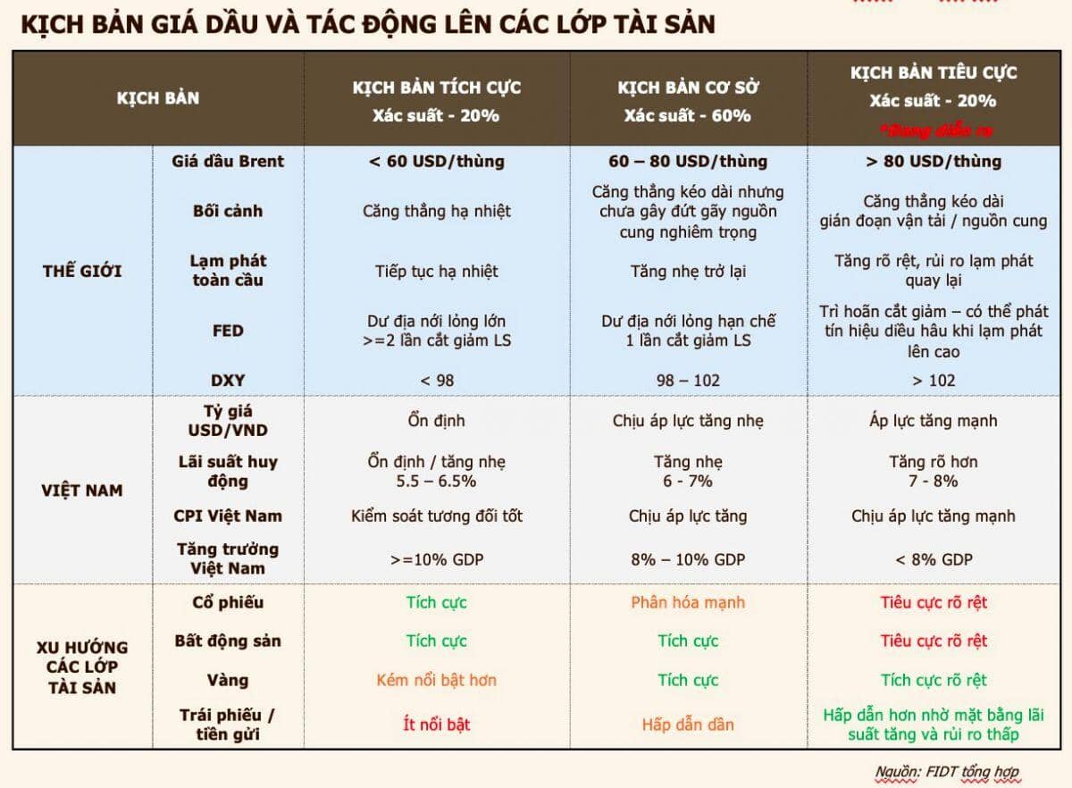 Nghịch lý dòng tiền giữa cơn bão giá năng lượng toàn cầu