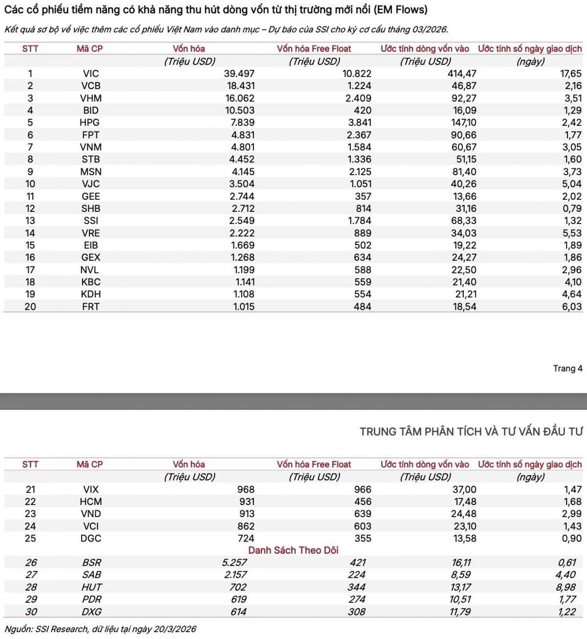 30 mã cổ phiếu "vàng" đón sóng nâng hạng 2026