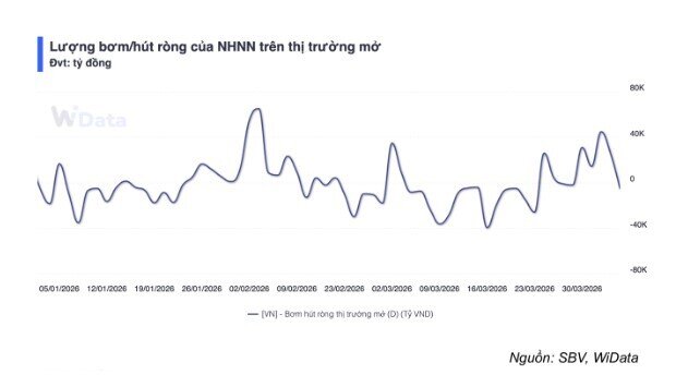 Hơn 110.000 tỷ được bơm ra, lãi suất liên ngân hàng vẫn nóng