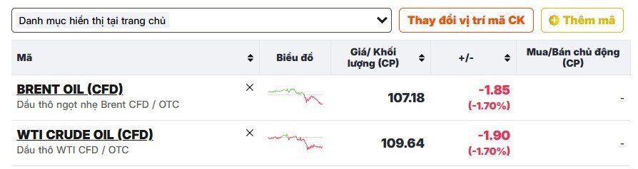 Giá dầu quay đầu giảm