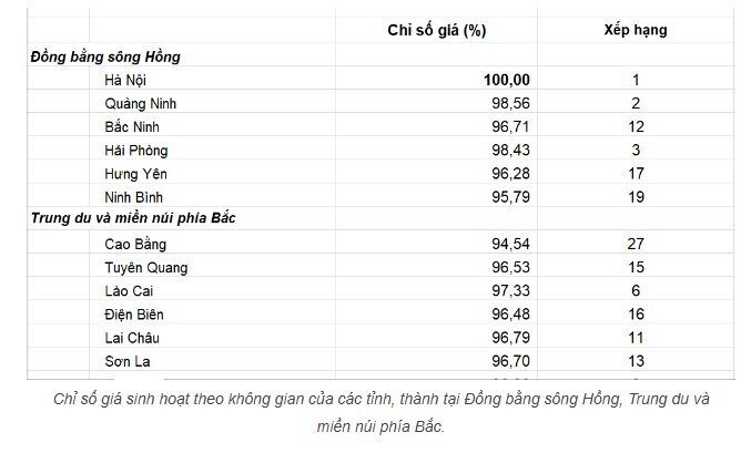 Sống ở Hà Nội đắt đỏ nhất cả nước
