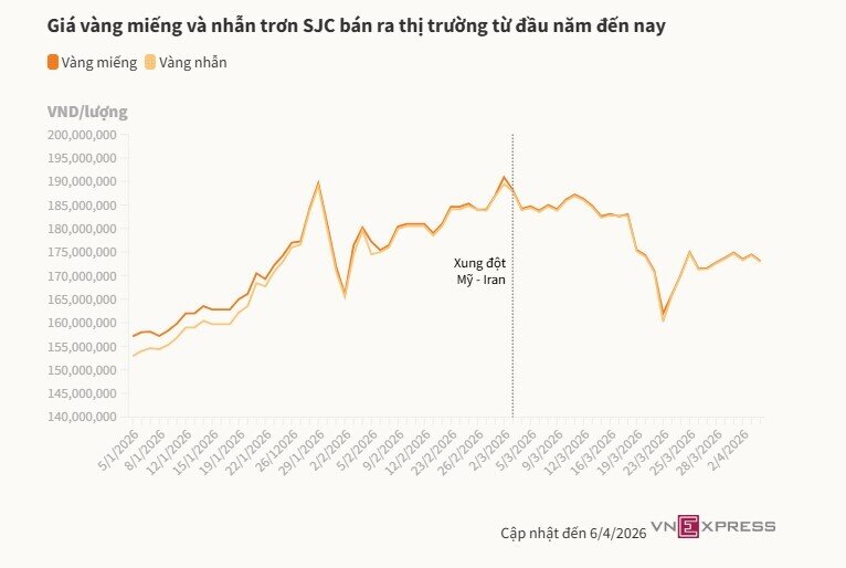 Giá vàng miếng giảm gần 1,5 triệu đồng