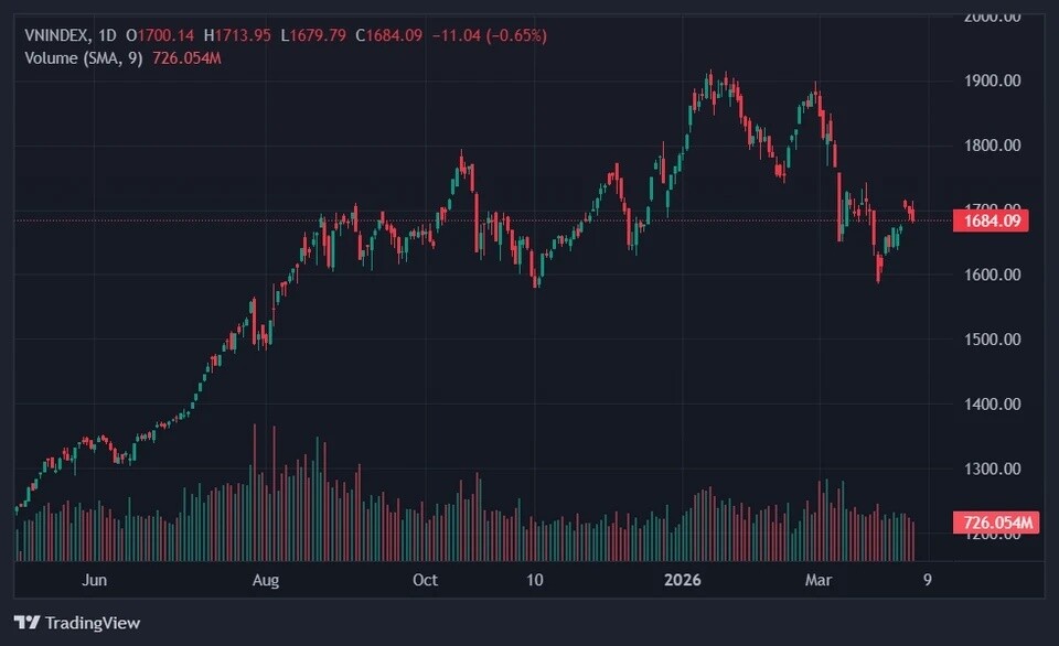 VN-Index "chênh vênh" trước ngưỡng 1.700