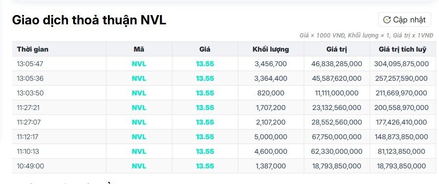 Hơn 22 triệu cổ phiếu NVL vừa được trao tay giá sàn