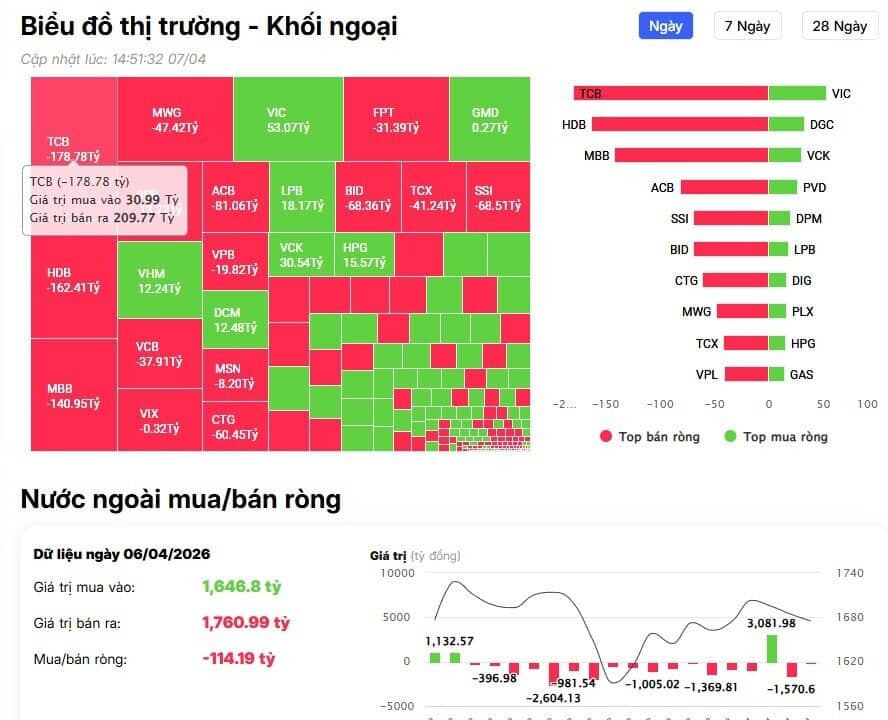 Loạt cổ phiếu ngân hàng bị khối ngoại "xả" mạnh hàng trăm tỷ đồng