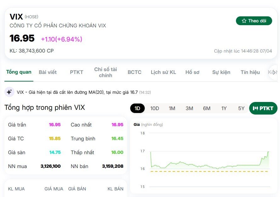 Dòng tiền lớn đổ vào VIX, SHS