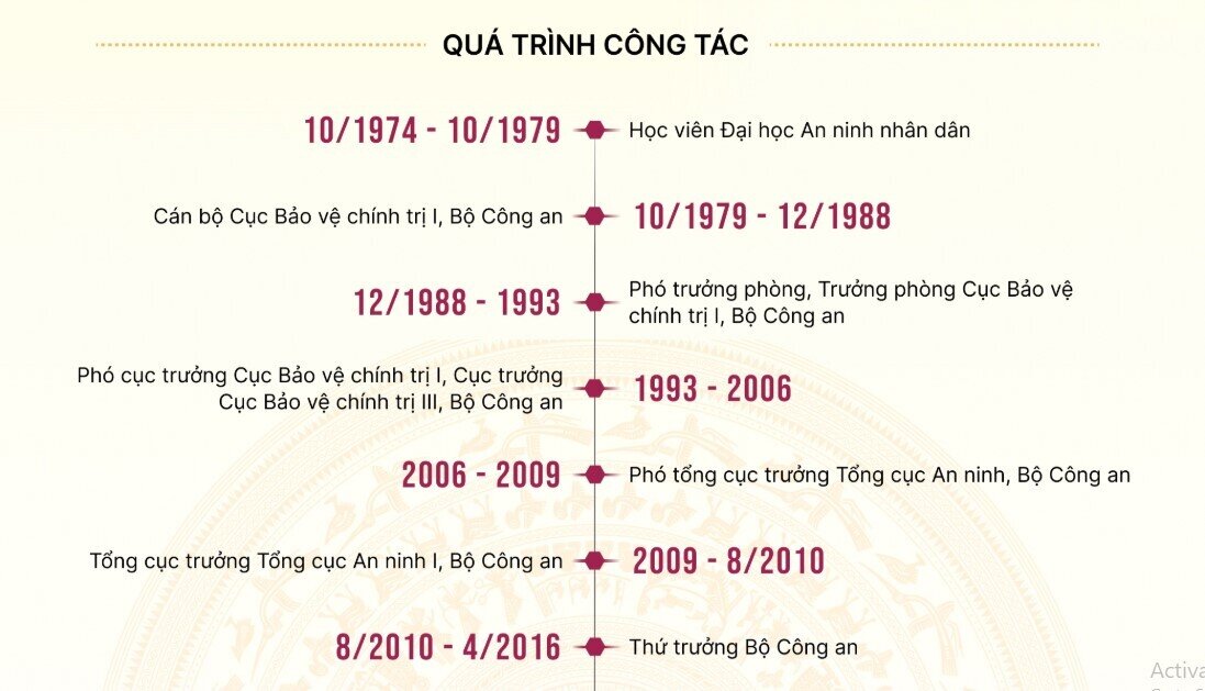 Tiểu sử Tổng Bí thư, Chủ tịch nước Tô Lâm