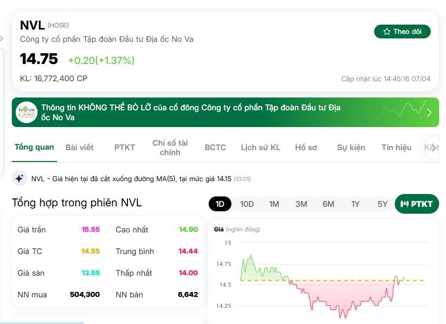 Hơn 22 triệu cổ phiếu NVL vừa được trao tay giá sàn