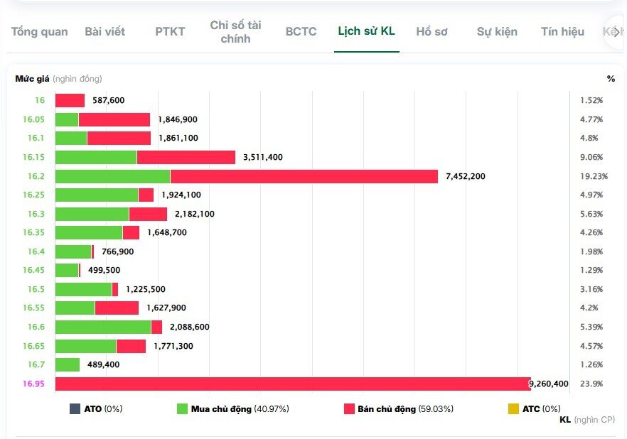 Dòng tiền lớn đổ vào VIX, SHS
