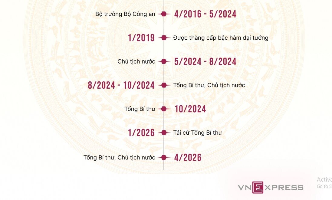 Tiểu sử Tổng Bí thư, Chủ tịch nước Tô Lâm