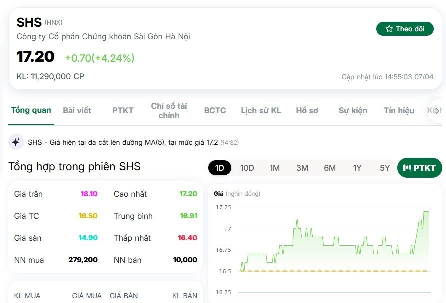 Dòng tiền lớn đổ vào VIX, SHS