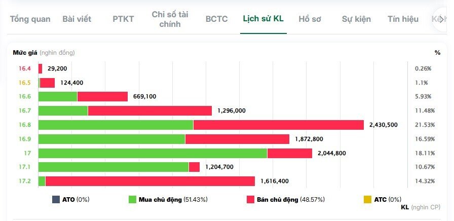 Dòng tiền lớn đổ vào VIX, SHS