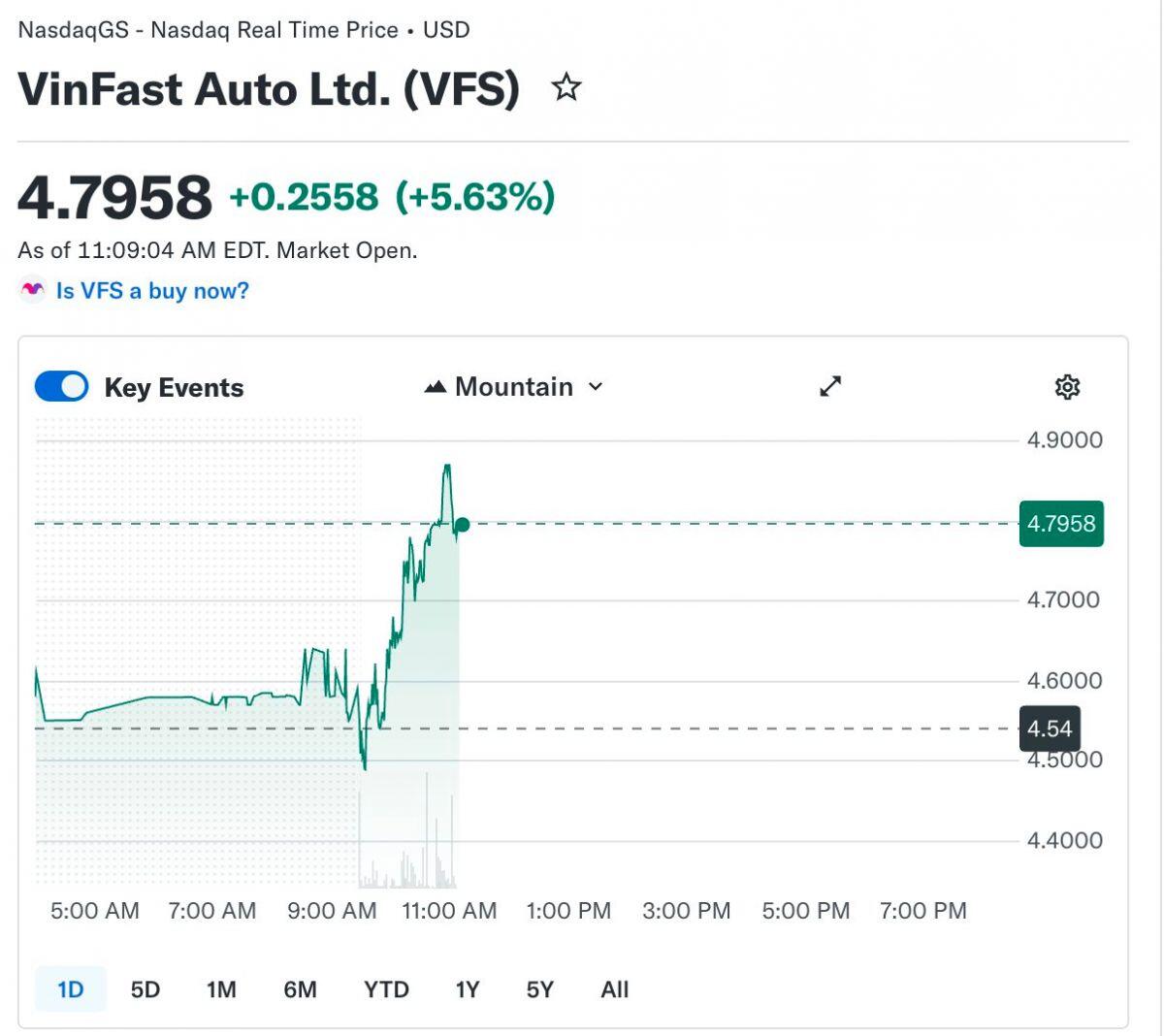 Sức nóng của xe điện Việt lan tỏa thị trường chứng khoán Mỹ